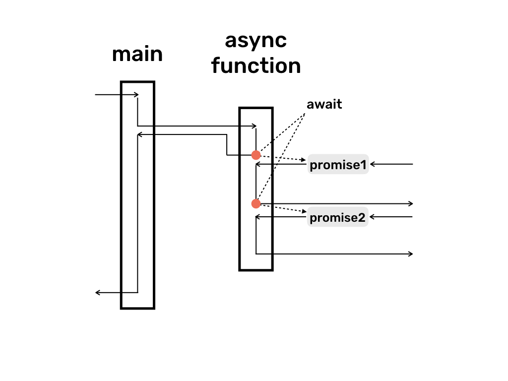 What Is The Purpose Of Async Await Keywords